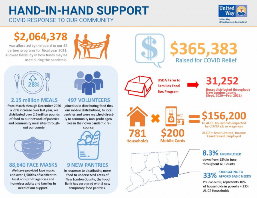 COVID19 Relief Efforts United Way of Southeastern Connecticut